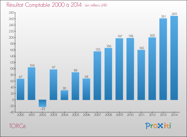 Evolution du résultat comptable pour la commune de TORCé de 2000 à 2014 Evolution du résultat comptable pour TORCé de 2000 à 2014