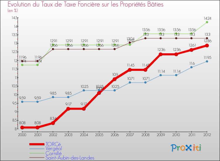 Evolution du taux de la taxe foncière sur le bati pour TORCé et les communes proches de 2000 à 2012 Comparaison des taux de taxe foncière sur le bati pour TORCé et les communes voisines de 2000 à 2012
