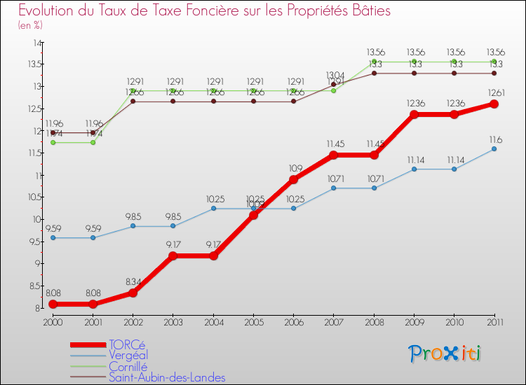 Evolution du taux de la taxe foncière sur le bati pour TORCé et les communes proches Comparaison des taux de taxe foncière sur le bati pour TORCé et les communes voisines