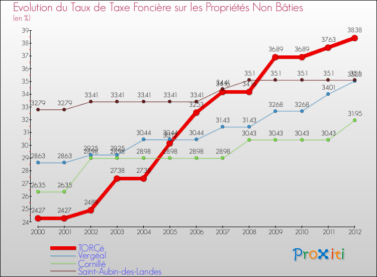 Evolution du taux de la taxe foncière sur les immeubles et terrains non batis pour TORCé et les communes proches de 2000 à 2012 Comparaison des taux de la taxe foncière sur les immeubles et terrains non batis pour TORCé et les communes voisines de 2000 à 2012
