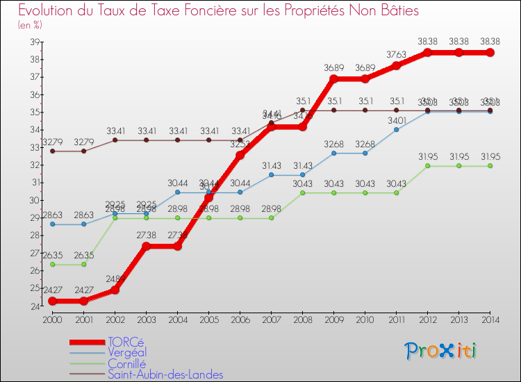 Evolution du taux de la taxe foncière sur les immeubles et terrains non batis pour TORCé et les communes proches de 2000 à 2014 Comparaison des taux de la taxe foncière sur les immeubles et terrains non batis pour TORCé et les communes voisines de 2000 à 2014