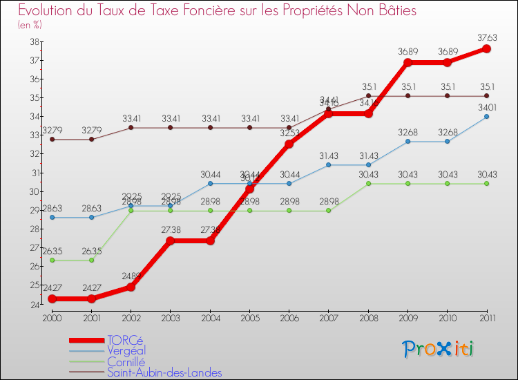 Evolution du taux de la taxe foncière sur les immeubles et terrains non batis pour TORCé et les communes proches Comparaison des taux de la taxe foncière sur les immeubles et terrains non batis pour TORCé et les communes voisines