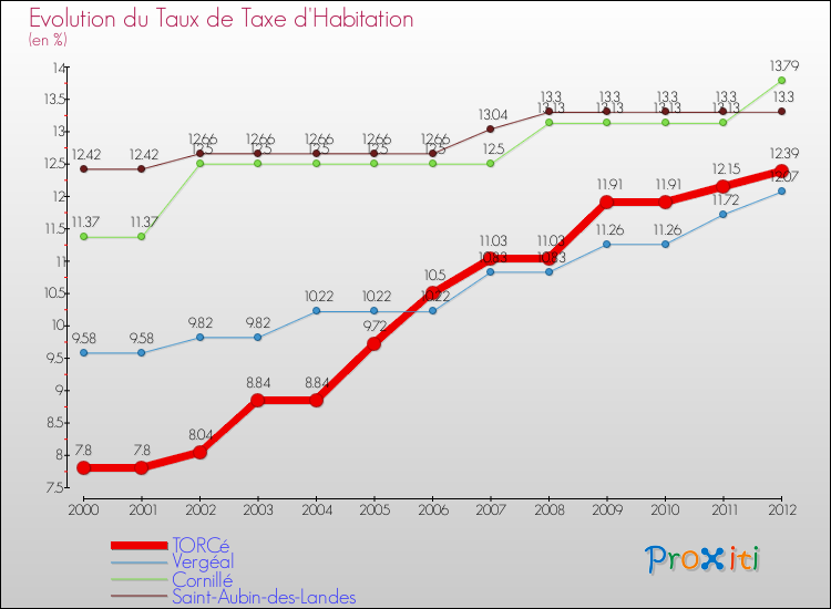 Evolution du taux de la taxe d'habitation pour TORCé et les communes proches Comparaison des taux de la taxe d'habitation pour TORCé et les communes voisines