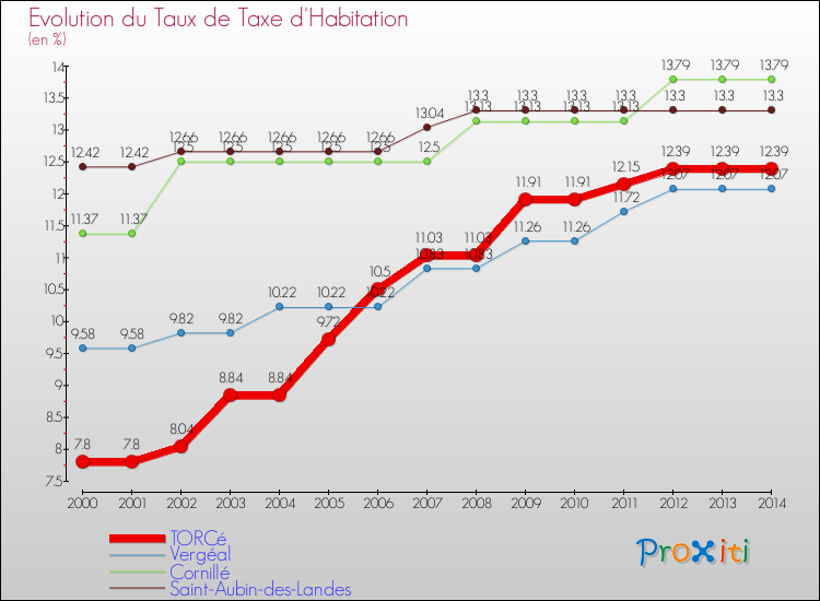 Evolution du taux de la taxe d'habitation pour TORCé et les communes proches de 2000 à 2014 Comparaison des taux de la taxe d'habitation pour TORCé et les communes voisines de 2000 à 2014