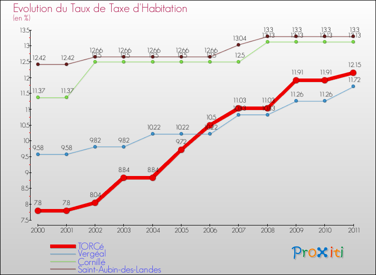 Evolution du taux de la taxe d'habitation pour TORCé et les communes proches Comparaison des taux de la taxe d'habitation pour TORCé et les communes voisines