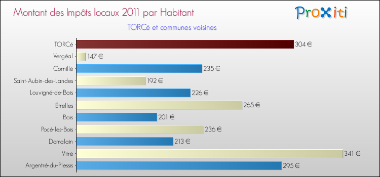 Montant des impôts locaux par Habitant pour TORCé et les communes proches Comparaison des impôts locaux par habitant pour TORCé et les communes voisines