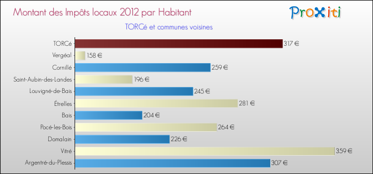 Montant des impôts locaux par Habitant pour TORCé et les communes proches Comparaison des impôts locaux par habitant pour TORCé et les communes voisines