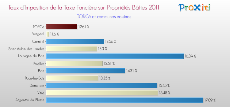 Taux d'imposition de la taxe foncière sur le bati 2011 pour TORCé et les communes proches Comparaison des taux d'imposition de la taxe foncière sur le bati 2011 pour TORCé et les communes voisines