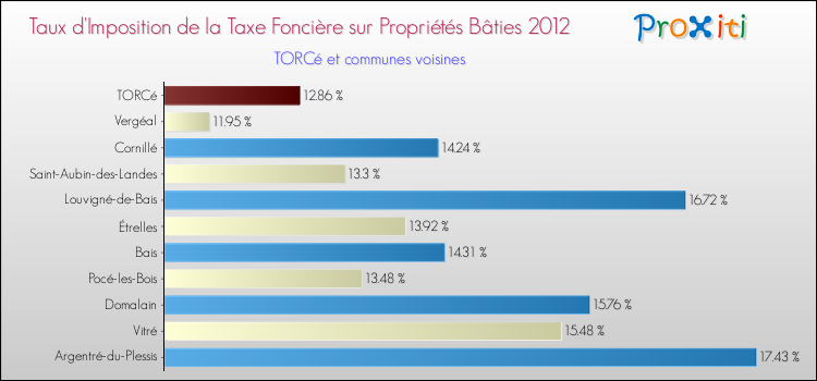 Taux d'imposition de la taxe foncière sur le bati 2012 pour TORCé et les communes proches Comparaison des taux d'imposition de la taxe foncière sur le bati 2012 pour TORCé et les communes voisines