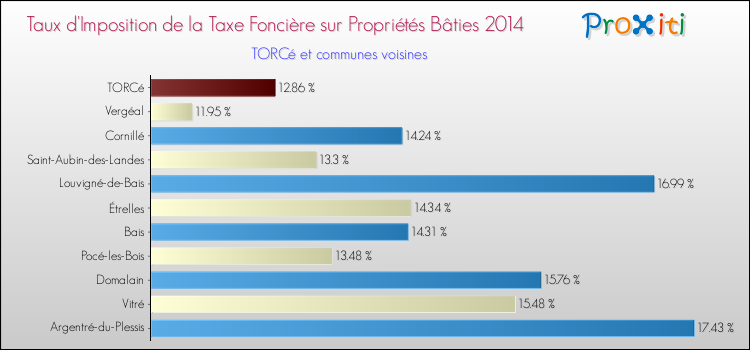Taux d'imposition de la taxe foncière sur le bati 2014 pour TORCé et les communes proches Comparaison des taux d'imposition de la taxe foncière sur le bati 2014 pour TORCé et les communes voisines