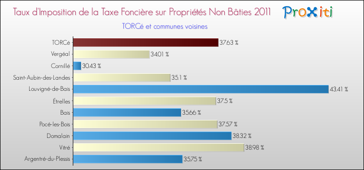 Taux d'imposition de la taxe foncière sur les immeubles et terrains non batis 2011 pour TORCé et les communes proches Comparaison des taux d'imposition de la taxe foncière sur les immeubles et terrains non batis 2011 pour TORCé et les communes voisines