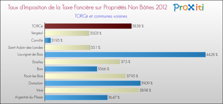 Taux d'imposition de la taxe foncière sur les immeubles et terrains non batis 2012 pour TORCé et les communes proches Comparaison des taux d'imposition de la taxe foncière sur les immeubles et terrains non batis 2012 pour TORCé et les communes voisines