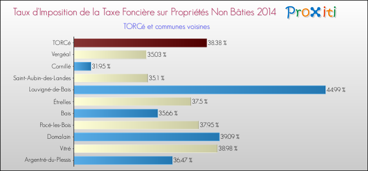 Taux d'imposition de la taxe foncière sur les immeubles et terrains non batis 2014 pour TORCé et les communes proches Comparaison des taux d'imposition de la taxe foncière sur les immeubles et terrains non batis 2014 pour TORCé et les communes voisines