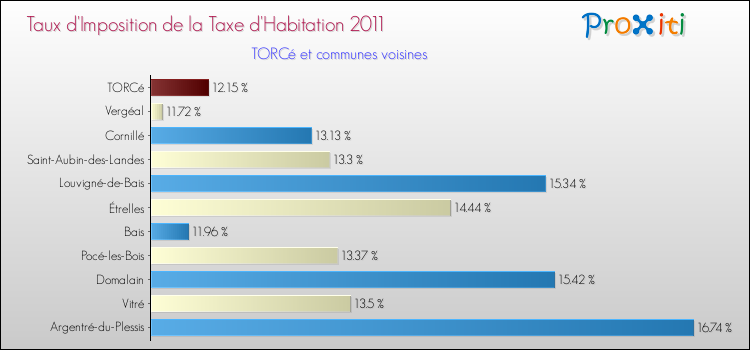Taux d'imposition de la taxe d'habitation 2011 pour TORCé et les communes proches Comparaison des taux d'imposition de la taxe d'habitation 2011 pour TORCé et les communes voisines