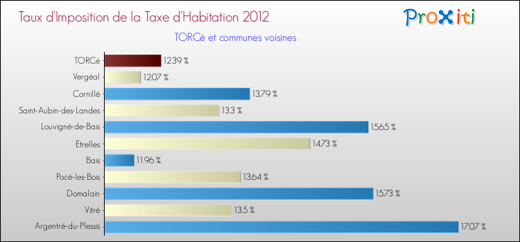 Taux d'imposition de la taxe d'habitation 2012 pour TORCé et les communes proches Comparaison des taux d'imposition de la taxe d'habitation 2012 pour TORCé et les communes voisines