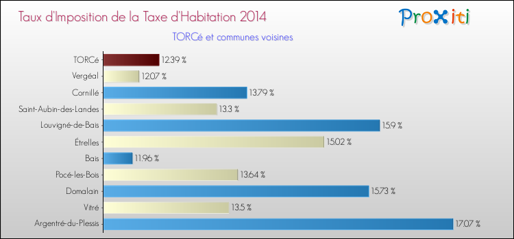 Taux d'imposition de la taxe d'habitation 2014 pour TORCé et les communes proches Comparaison des taux d'imposition de la taxe d'habitation 2014 pour TORCé et les communes voisines