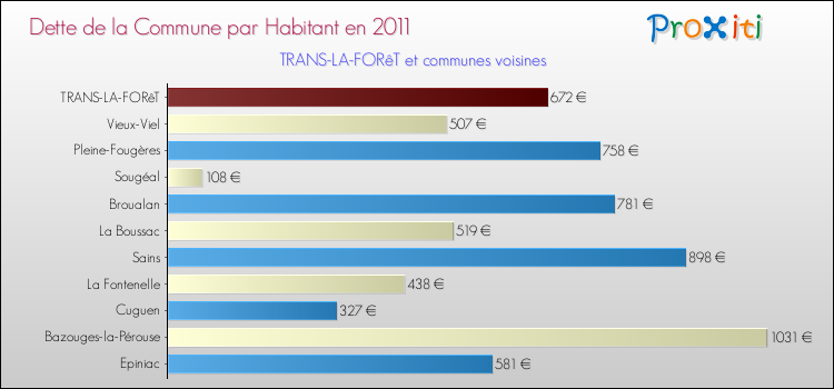 Dette par habitant de la commune en 2011 pour TRANS-LA-FORêT et les communes proches Comparaison de la dette par habitant de la commune en 2011 pour TRANS-LA-FORêT et les communes voisines