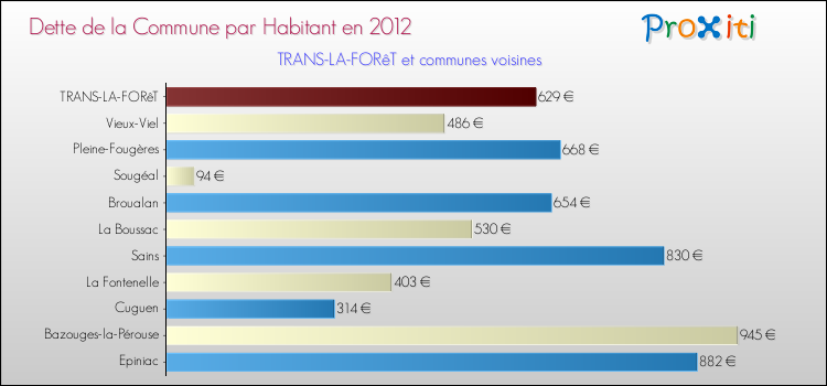 Dette par habitant de la commune en 2012 pour TRANS-LA-FORêT et les communes proches Comparaison de la dette par habitant de la commune en 2012 pour TRANS-LA-FORêT et les communes voisines