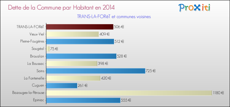 Dette par habitant de la commune en 2014 pour TRANS-LA-FORêT et les communes proches Comparaison de la dette par habitant de la commune en 2014 pour TRANS-LA-FORêT et les communes voisines
