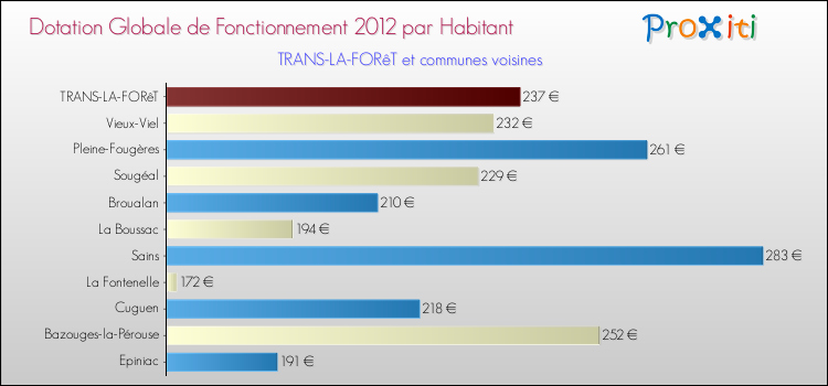Montant des dotations globales de fonctionnement DGF par Habitant pour TRANS-LA-FORêT et les communes proches Comparaison des des dotations globales de fonctionnement DGF par habitant pour TRANS-LA-FORêT et les communes voisines