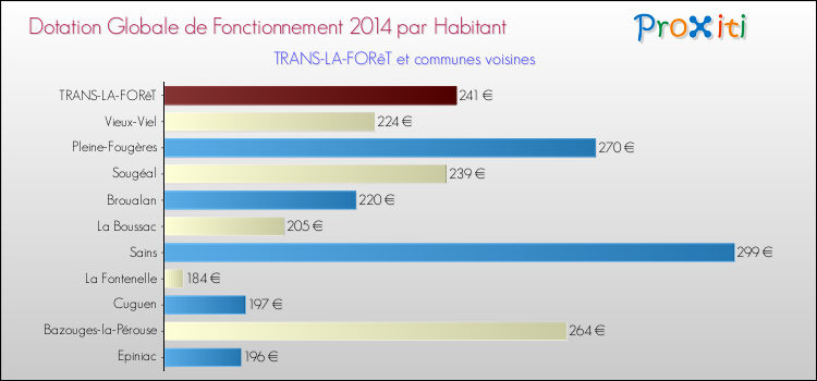 Montant des dotations globales de fonctionnement DGF par Habitant pour TRANS-LA-FORêT et les communes proches en 2014. Comparaison des des dotations globales de fonctionnement DGF par habitant pour TRANS-LA-FORêT et les communes voisines en 2014.