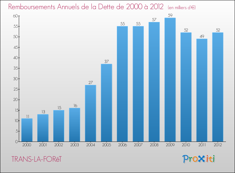 Evolution de l'annuité de la dette pour la commune de TRANS-LA-FORêT de 2000 à 2012 Annuités de la dette pour TRANS-LA-FORêT de 2000 à 2012