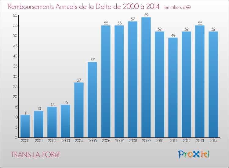Evolution de l'annuité de la dette pour la commune de TRANS-LA-FORêT de 2000 à 2014 Annuités de la dette pour TRANS-LA-FORêT de 2000 à 2014