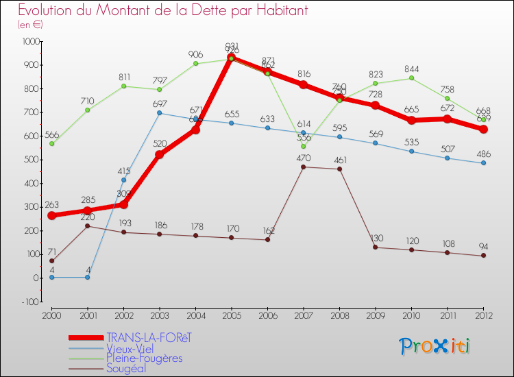 Evolution de la dette par habitant pour la commune de TRANS-LA-FORêT et les communes proches de 2000 à 2012 Comparaison de la dette par habitant pour TRANS-LA-FORêT et les communes voisines de 2000 à 2012