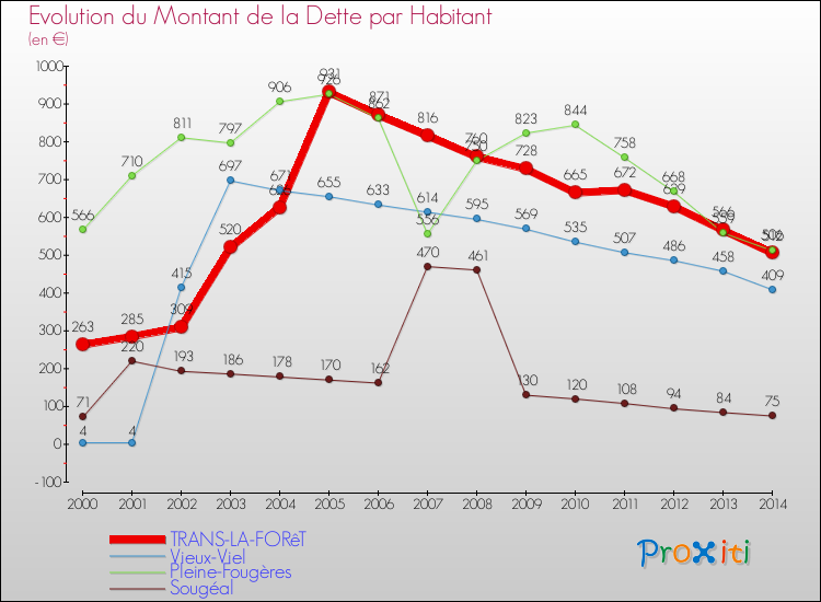 Evolution de la dette par habitant pour la commune de TRANS-LA-FORêT et les communes proches de 2000 à 2014 Comparaison de la dette par habitant pour TRANS-LA-FORêT et les communes voisines de 2000 à 2014
