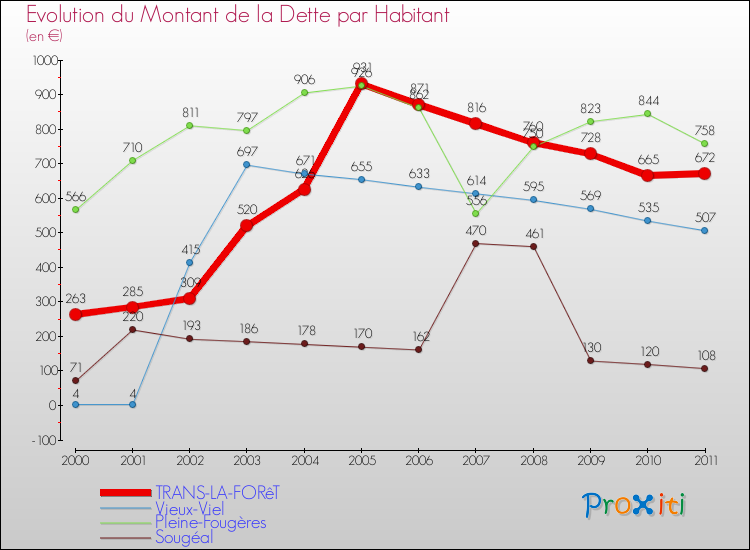 Evolution de la dette par habitant pour la commune de TRANS-LA-FORêT et les communes proches Comparaison de la dette par habitant pour TRANS-LA-FORêT et les communes voisines
