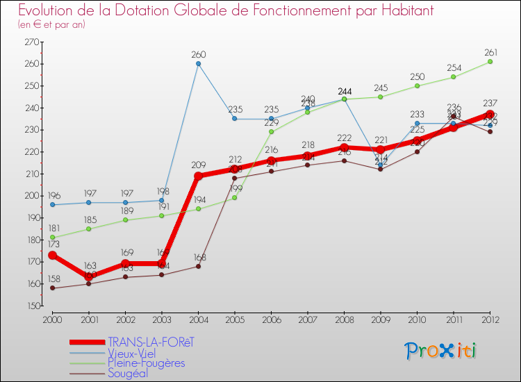 Evolution et montant de la dotation globale de fonctionnement par Habitant pour TRANS-LA-FORêT et les communes proches Comparaison des dotations globales de fonctionnement par habitant pour TRANS-LA-FORêT et les communes voisines