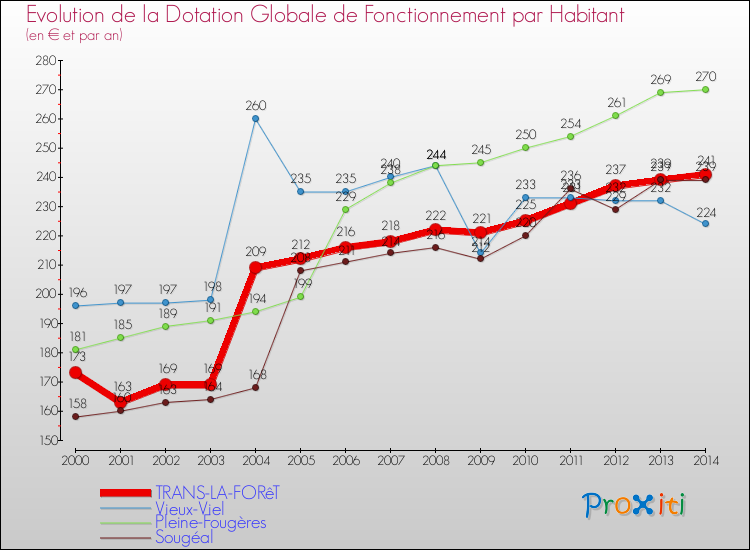 Evolution et montant de la dotation globale de fonctionnement par Habitant pour TRANS-LA-FORêT et les communes proches de 2000 à 2014. Comparaison des dotations globales de fonctionnement par habitant pour TRANS-LA-FORêT et les communes voisines de 2000 à 2014.