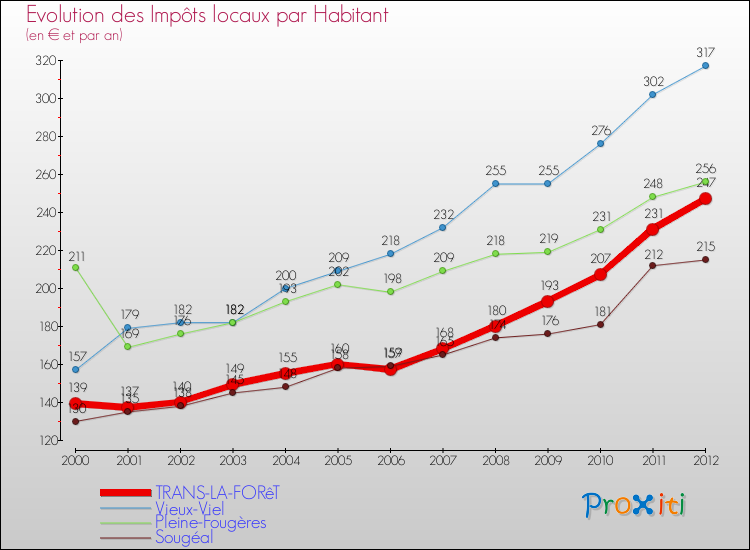 Evolution et montant des impôts locaux par Habitant pour TRANS-LA-FORêT et les communes proches Comparaison des impôts locaux par habitant pour TRANS-LA-FORêT et les communes voisines