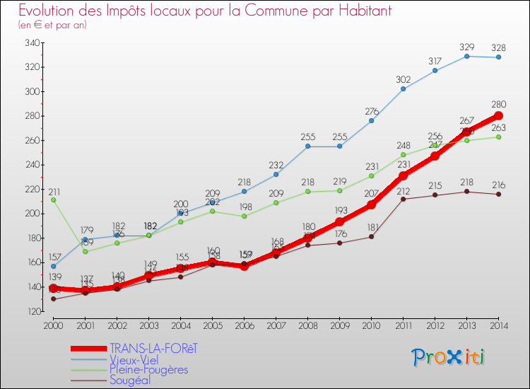 Evolution et montant des impôts locaux par Habitant pour TRANS-LA-FORêT et les communes proches de 2000 à 2014 Comparaison des impôts locaux par habitant pour TRANS-LA-FORêT et les communes voisines de 2000 à 2014