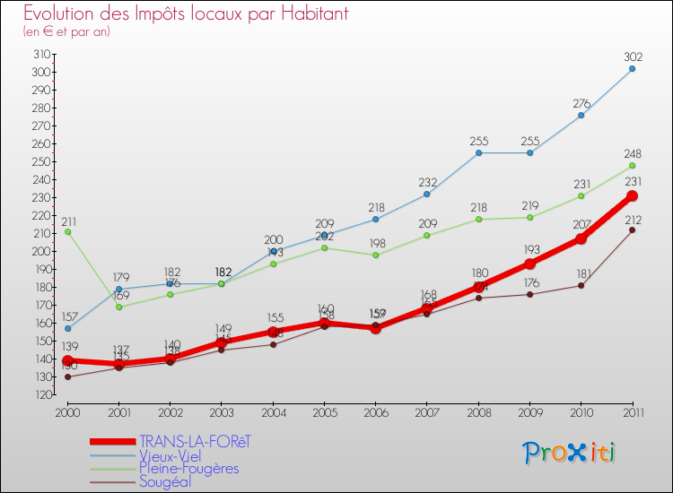Evolution et montant des impôts locaux par Habitant pour TRANS-LA-FORêT et les communes proches Comparaison des impôts locaux par habitant pour TRANS-LA-FORêT et les communes voisines