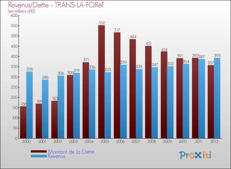 Evolution comparée de la dette et des revenus pour la commune de TRANS-LA-FORêT de 2000 à 2012 Comparaison de la dette et des revenus pour TRANS-LA-FORêT de 2000 à 2012