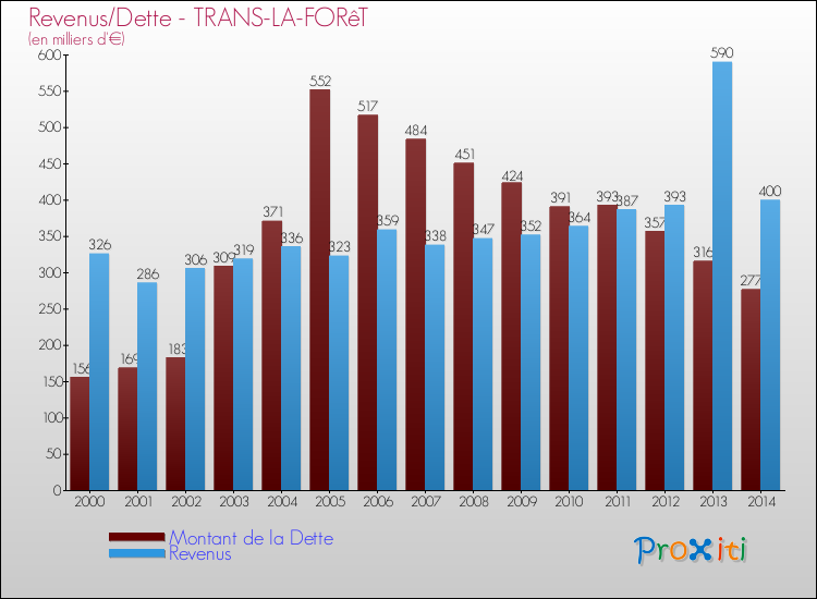 Evolution comparée de la dette et des revenus pour la commune de TRANS-LA-FORêT de 2000 à 2014 Comparaison de la dette et des revenus pour TRANS-LA-FORêT de 2000 à 2014