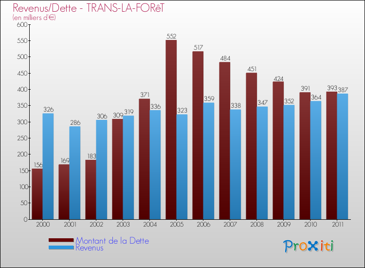 Evolution comparée de la dette et des revenus pour la commune de TRANS-LA-FORêT de 2000 à 2011 Comparaison de la dette et des revenus pour TRANS-LA-FORêT de 2000 à 2011