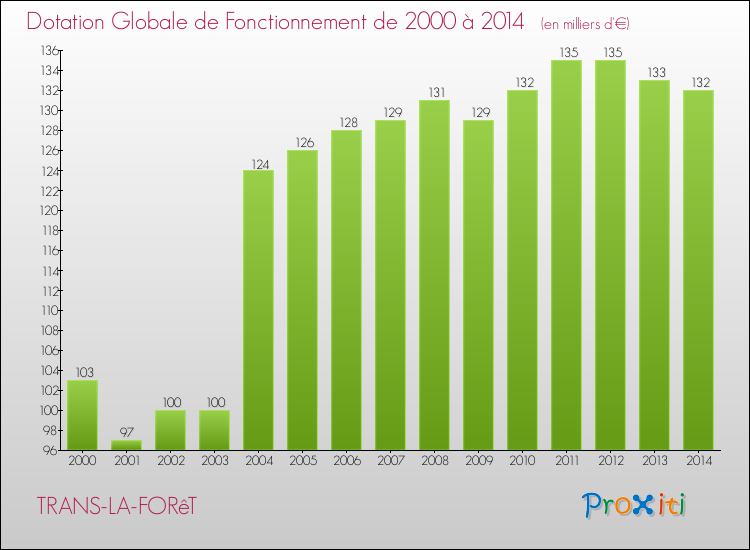 Evolution du montant de la Dotation Globale de Fonctionnement pour la commune de TRANS-LA-FORêT de 2000 à 2014 Evolution du montant de la Dotation Globale de Fonctionnement pour TRANS-LA-FORêT de 2000 à 2014