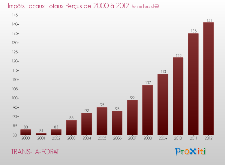 Evolution des Impôts Locaux pour la commune de TRANS-LA-FORêT de 2000 à 2012 Evolution des Impôts Locaux pour TRANS-LA-FORêT de 2000 à 2012