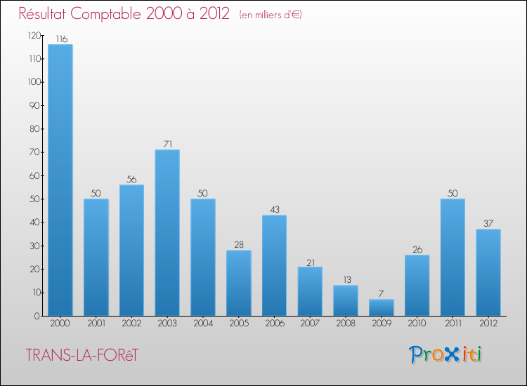 Evolution du résultat comptable pour la commune de TRANS-LA-FORêT de 2000 à 2012 Evolution du résultat comptable pour TRANS-LA-FORêT de 2000 à 2012