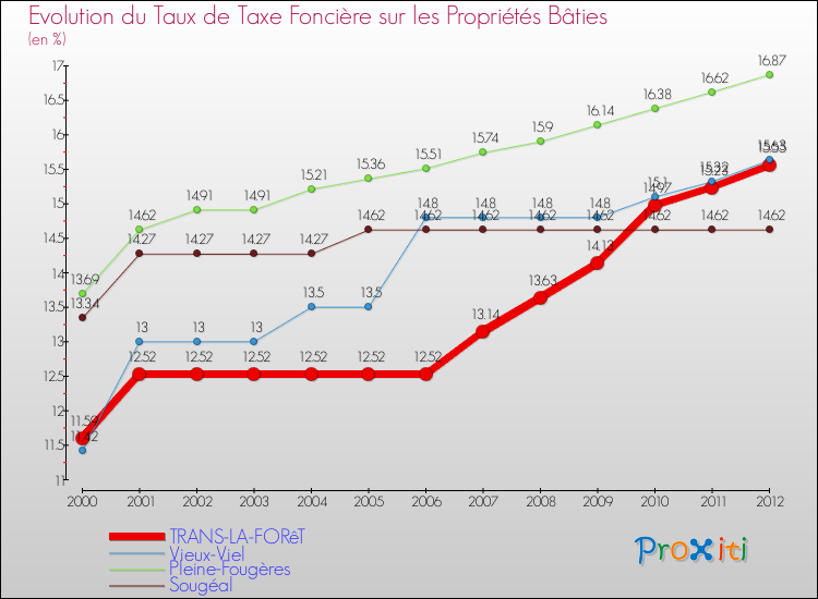 Evolution du taux de la taxe foncière sur le bati pour TRANS-LA-FORêT et les communes proches de 2000 à 2012 Comparaison des taux de taxe foncière sur le bati pour TRANS-LA-FORêT et les communes voisines de 2000 à 2012