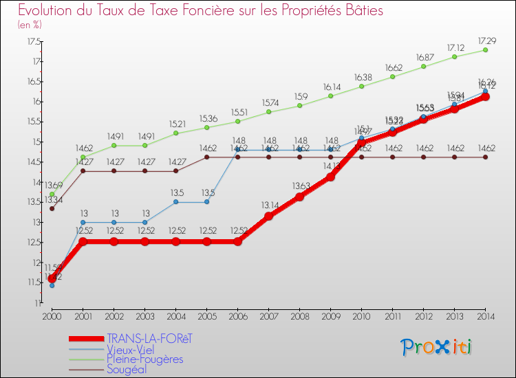 Evolution du taux de la taxe foncière sur le bati pour TRANS-LA-FORêT et les communes proches de 2000 à 2014 Comparaison des taux de taxe foncière sur le bati pour TRANS-LA-FORêT et les communes voisines de 2000 à 2014