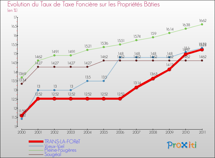Evolution du taux de la taxe foncière sur le bati pour TRANS-LA-FORêT et les communes proches Comparaison des taux de taxe foncière sur le bati pour TRANS-LA-FORêT et les communes voisines