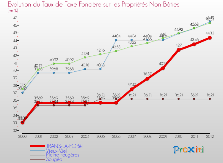 Evolution du taux de la taxe foncière sur les immeubles et terrains non batis pour TRANS-LA-FORêT et les communes proches de 2000 à 2012 Comparaison des taux de la taxe foncière sur les immeubles et terrains non batis pour TRANS-LA-FORêT et les communes voisines de 2000 à 2012