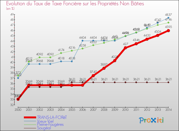 Evolution du taux de la taxe foncière sur les immeubles et terrains non batis pour TRANS-LA-FORêT et les communes proches de 2000 à 2014 Comparaison des taux de la taxe foncière sur les immeubles et terrains non batis pour TRANS-LA-FORêT et les communes voisines de 2000 à 2014