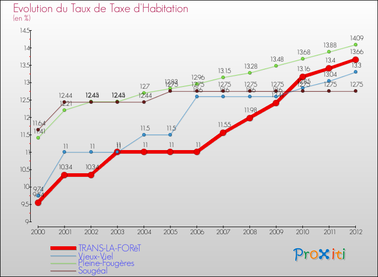 Evolution du taux de la taxe d'habitation pour TRANS-LA-FORêT et les communes proches Comparaison des taux de la taxe d'habitation pour TRANS-LA-FORêT et les communes voisines