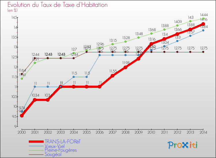 Evolution du taux de la taxe d'habitation pour TRANS-LA-FORêT et les communes proches de 2000 à 2014 Comparaison des taux de la taxe d'habitation pour TRANS-LA-FORêT et les communes voisines de 2000 à 2014