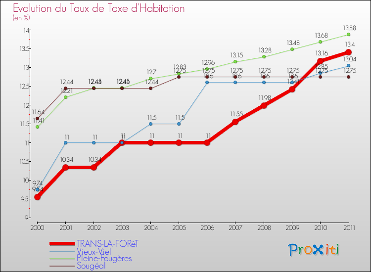 Evolution du taux de la taxe d'habitation pour TRANS-LA-FORêT et les communes proches Comparaison des taux de la taxe d'habitation pour TRANS-LA-FORêT et les communes voisines