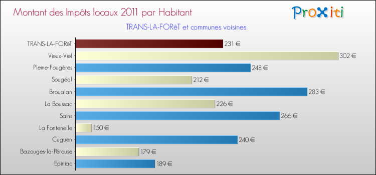 Montant des impôts locaux par Habitant pour TRANS-LA-FORêT et les communes proches Comparaison des impôts locaux par habitant pour TRANS-LA-FORêT et les communes voisines